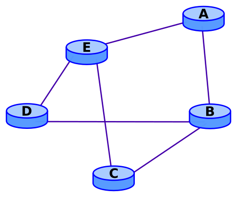 Partial Mesh Network